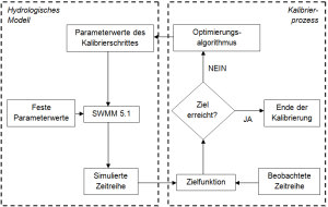 Vorgehensweise bei der Kalibrierung des Vorab-Modells Freiberger Mulde (Nossen1-Mahlitzsch) nach Dent et al., 2004